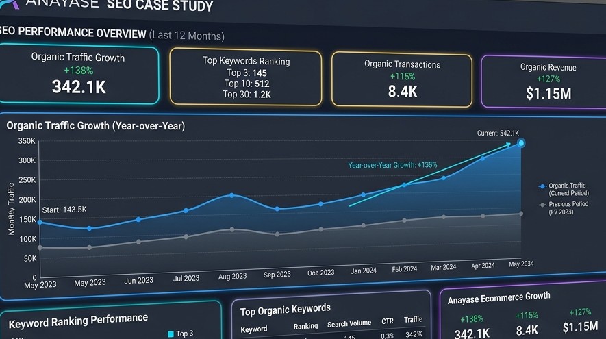 Anayase — SEO Performance & Organic Growth Audit